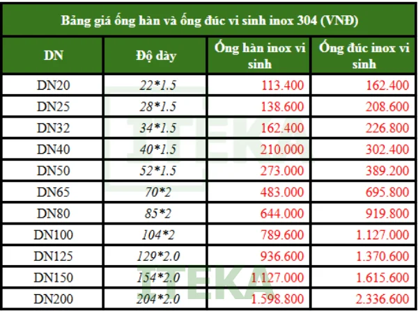 Bảng giá ống hàn và ống đúc inox vi sinh