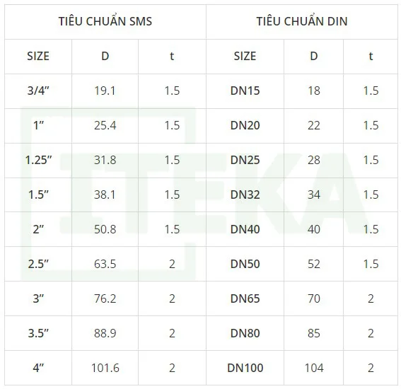 Bảng kích thước ống đúc vi sinh