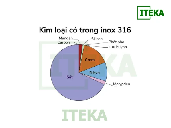 Thành phần cấu tạo inox 316