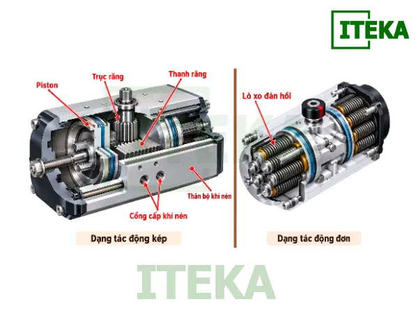 Vì sao cần hiểu sự khác nhau giữa bộ truyền động khí nén tác động đơn và tác động kép?